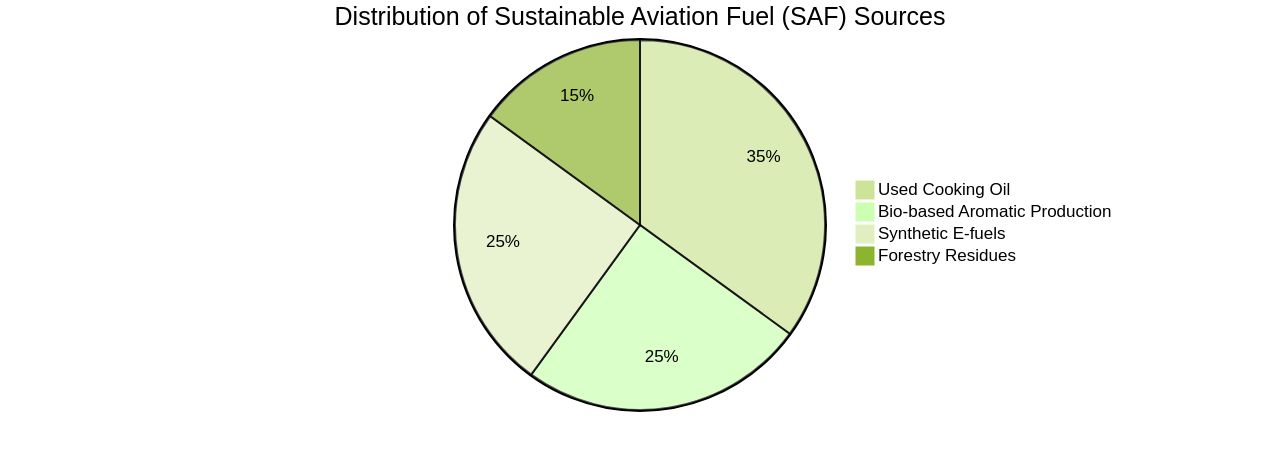 Distribution of Sustainable Aviation Fuel (SAF) Sources