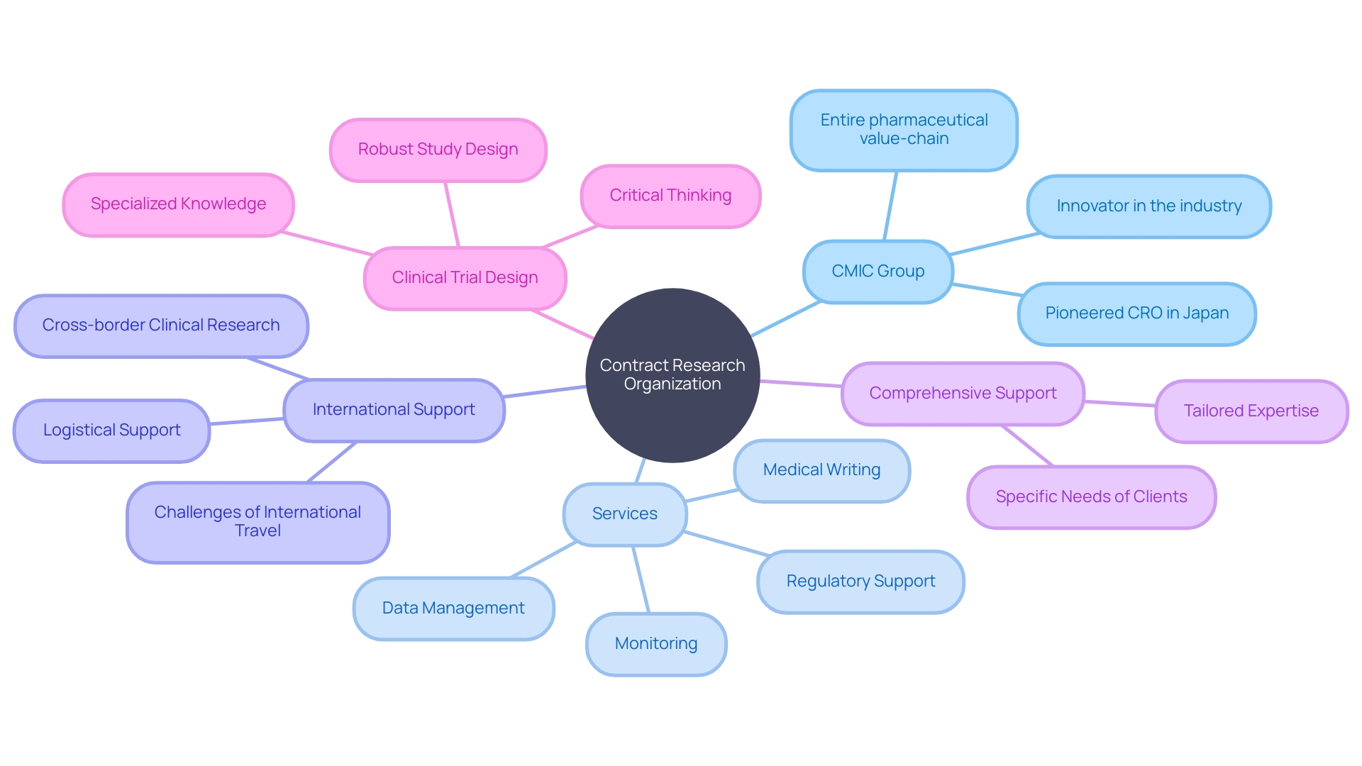 The Importance of Contract Research Organizations (CROs) in Medical Research