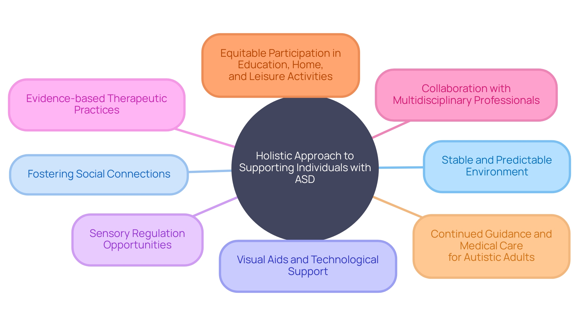 Holistic Approach to Supporting Individuals with Autism Spectrum Disorder (ASD)