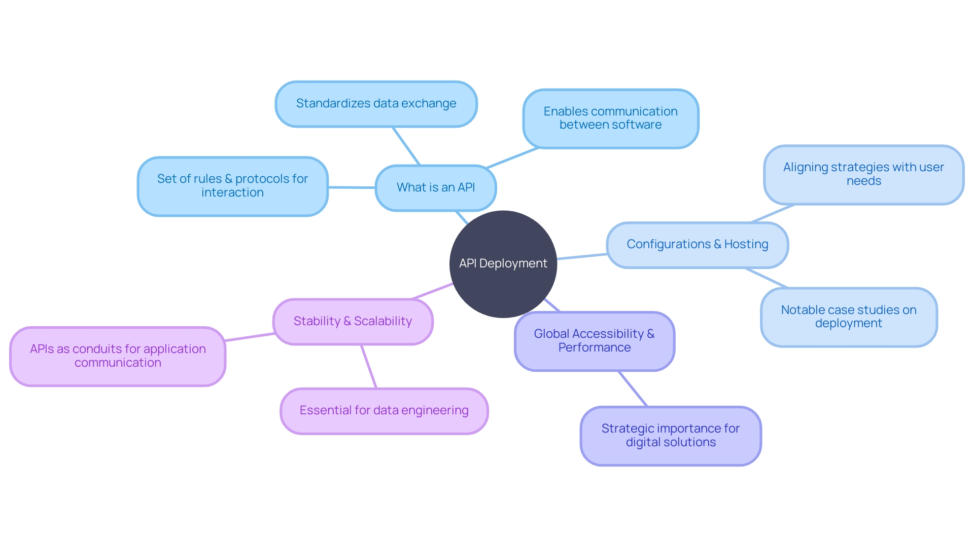 Deployment Strategies for APIs