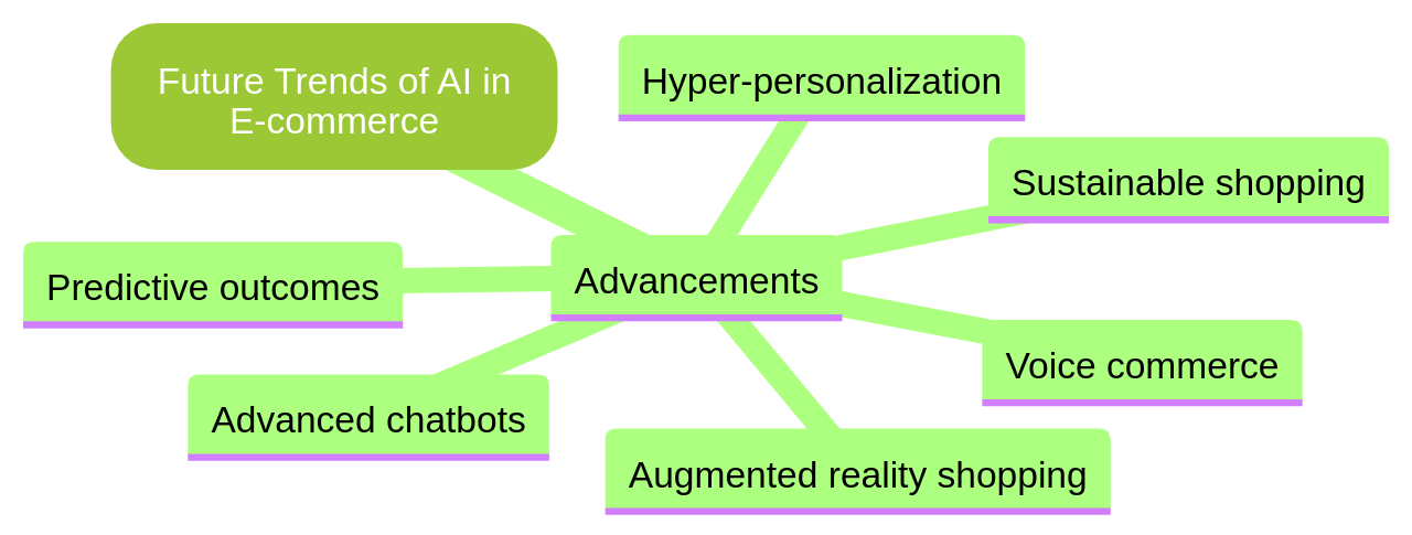 Mind Map: Future Trends of AI in E-commerce