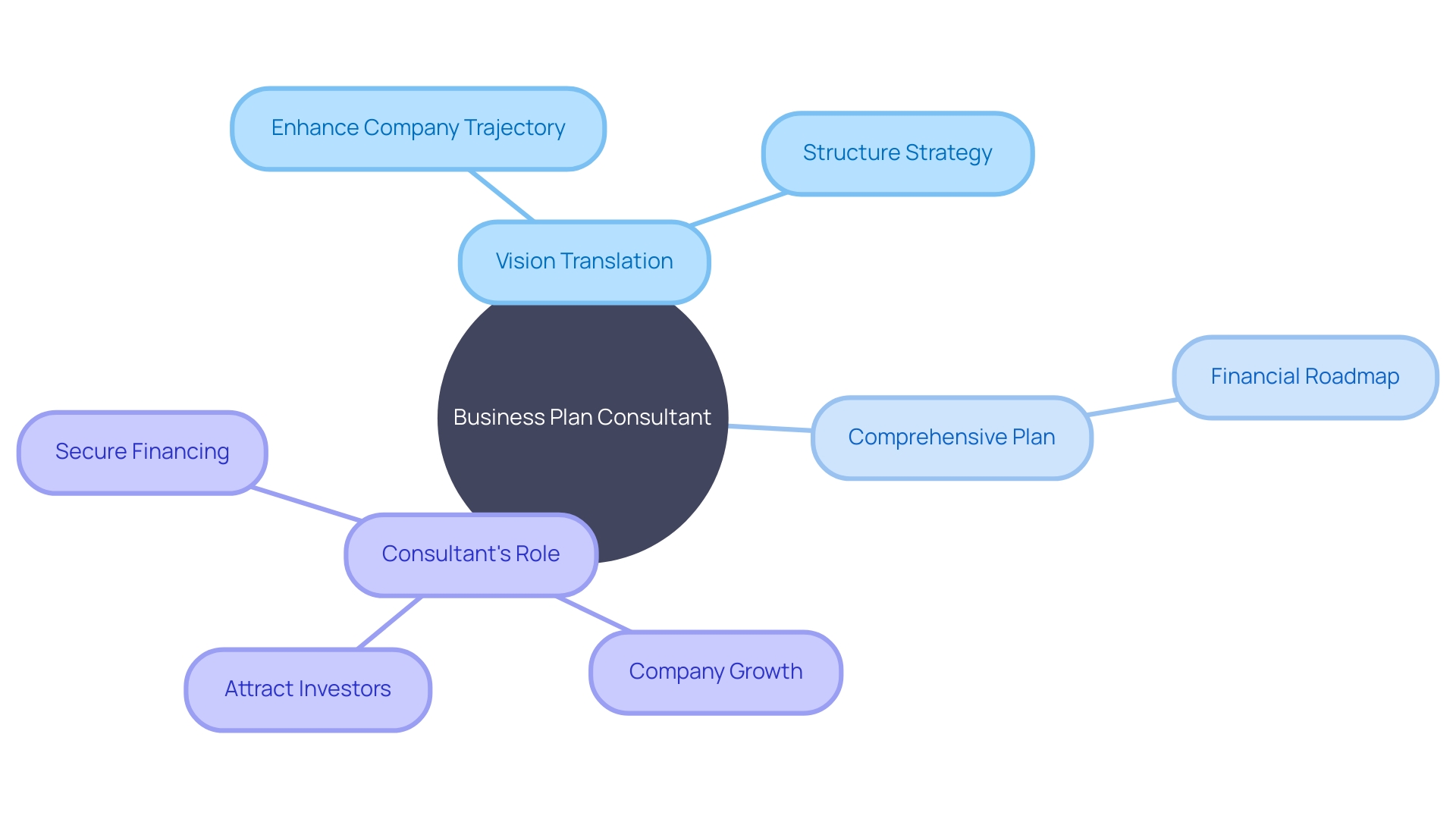 The Mind Map: Enhancing Business Strategy with a Consultant