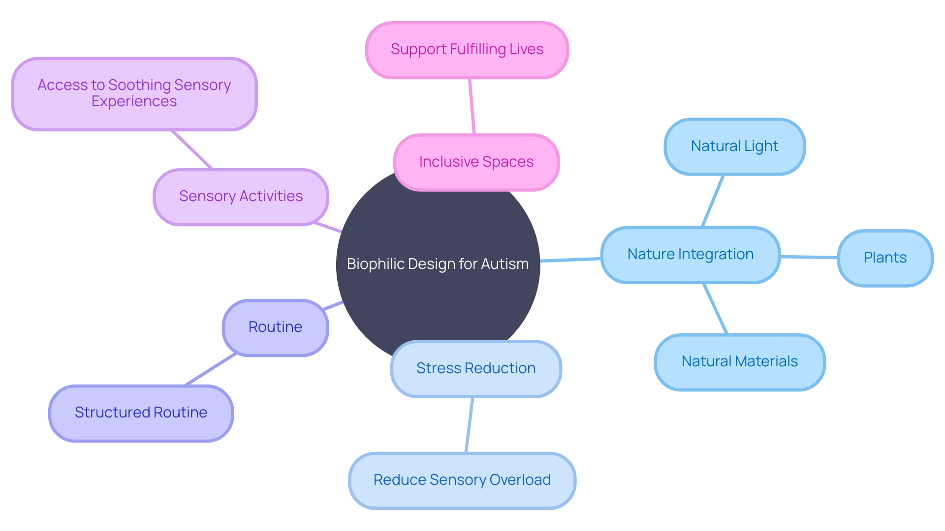 The Benefits of Biophilic Design for Individuals with Autism