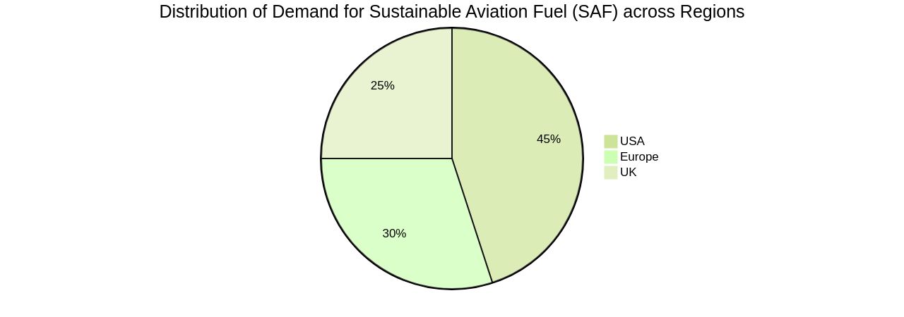 Distribution of Sustainable Aviation Fuel (SAF) Demand by Region