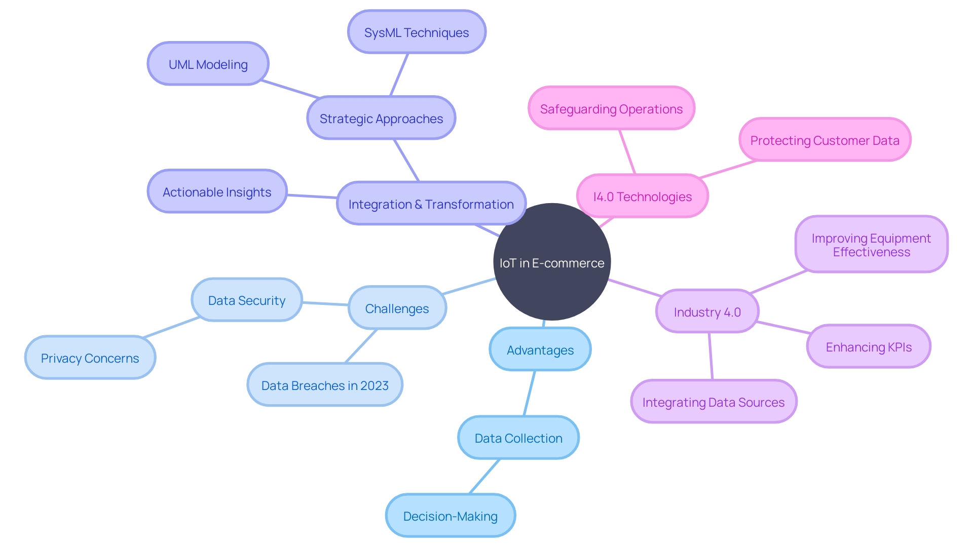 Advantages and Challenges of IoT Integration in E-commerce