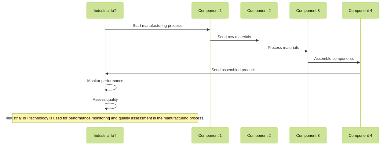 Case Study: Implementing Industrial IoT for Performance Monitoring in Manufacturing