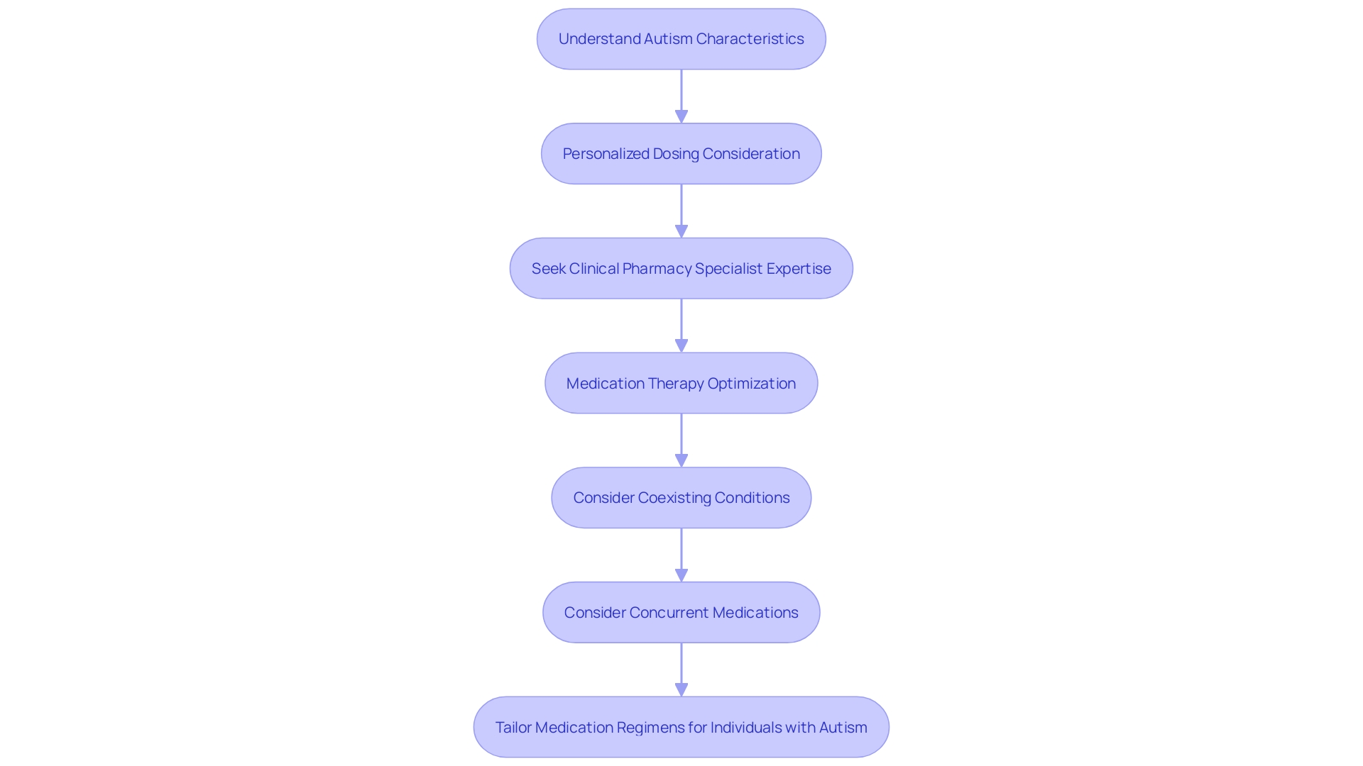 Flowchart: Navigating Medication for Autism