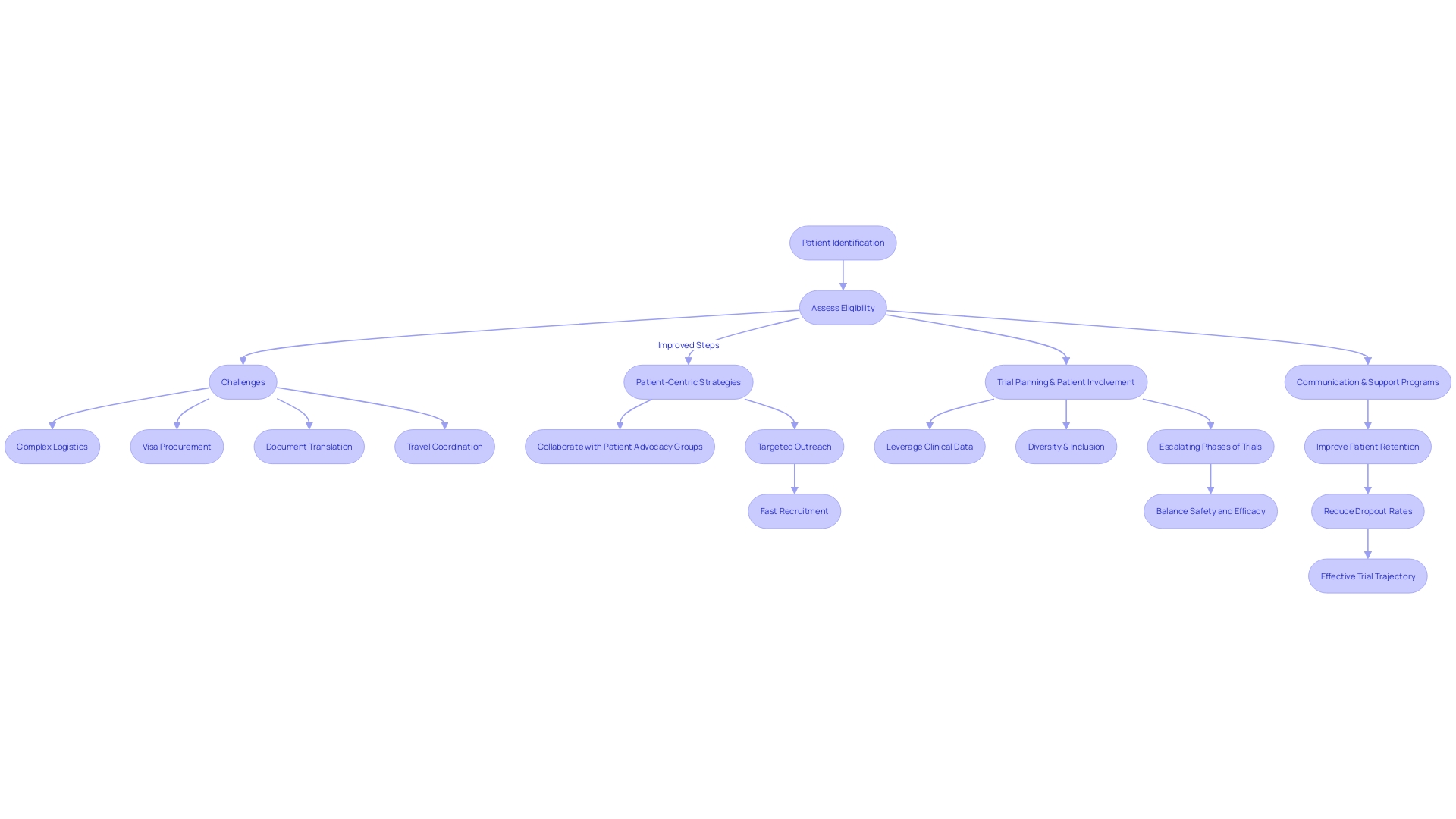 Flowchart: Patient Enrollment and Retention in Clinical Trials