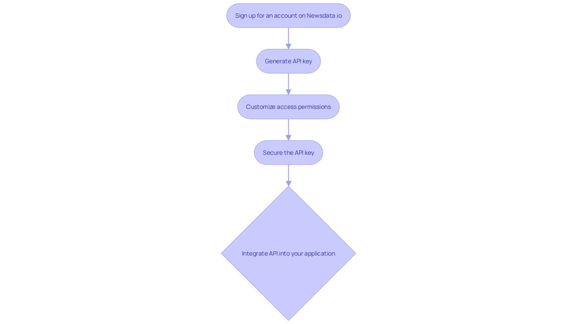 How to Access Newsdata.io API Key and Integrate News into Your Applications