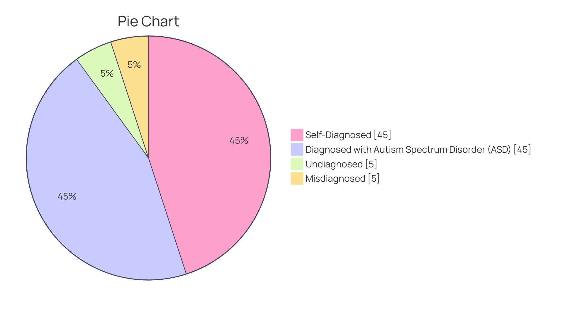 Distribution of Autism Diagnostic Practices