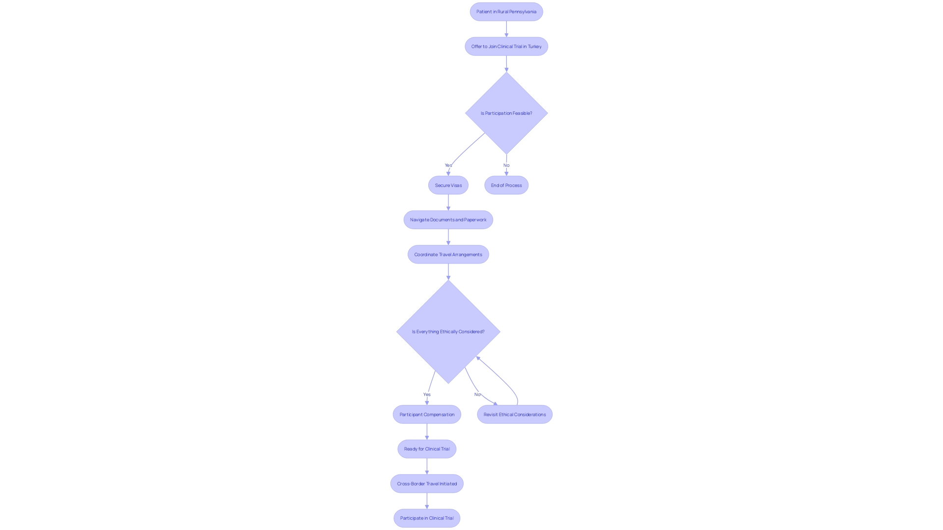 A flowchart demonstrating the logistical hurdles and ethical considerations in conducting a clinical trial