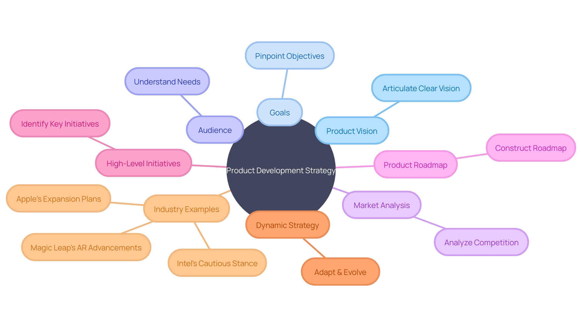 Product Development Strategy Mind Map