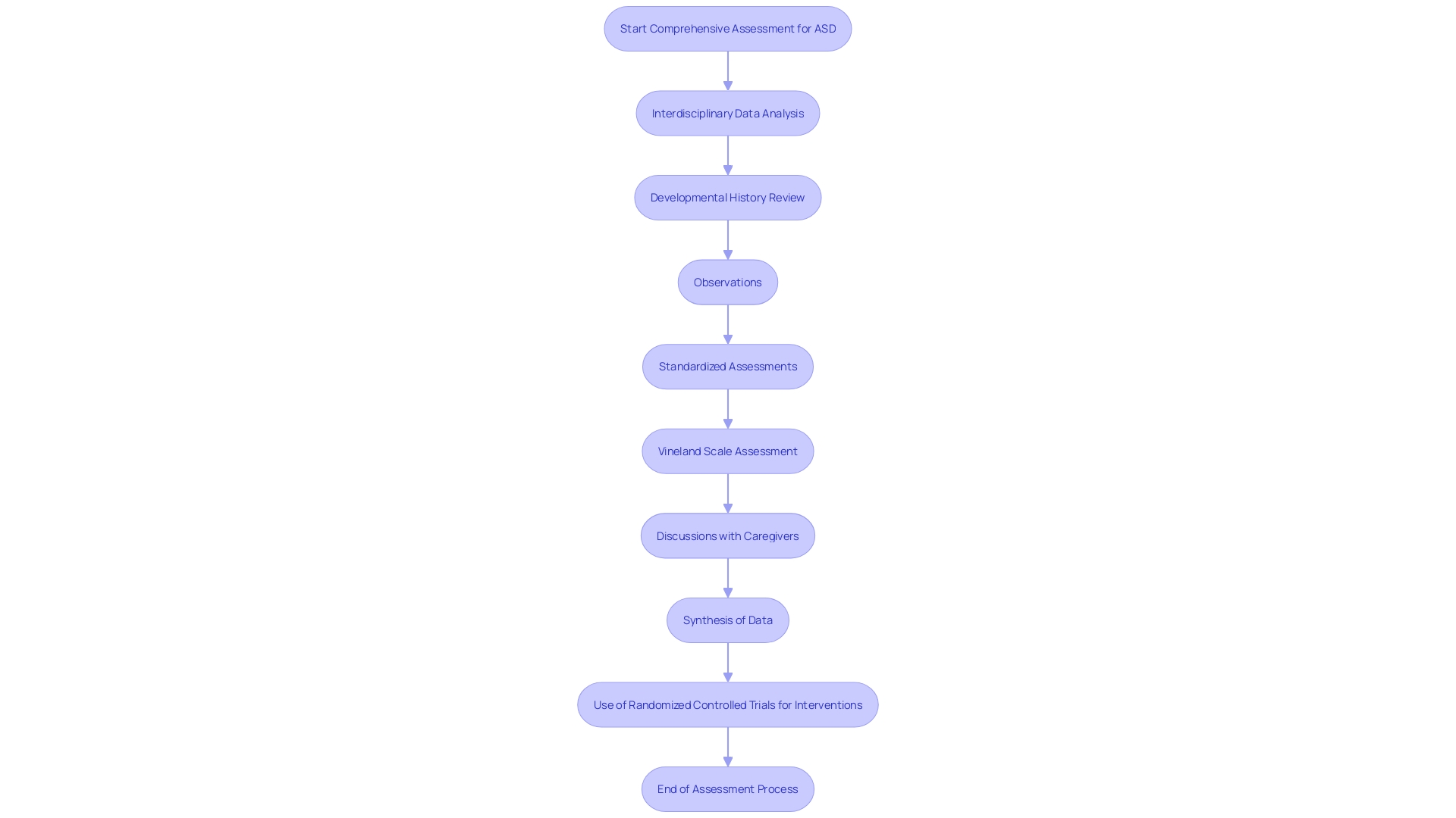 Flowchart: Autism Assessment Process