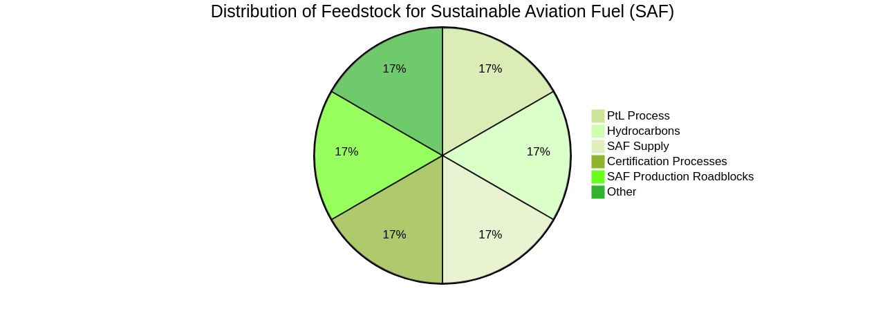 Distribution of Feedstock for Sustainable Aviation Fuel (SAF)