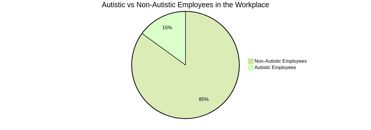 Proportion of Autistic Individuals in the Workplace