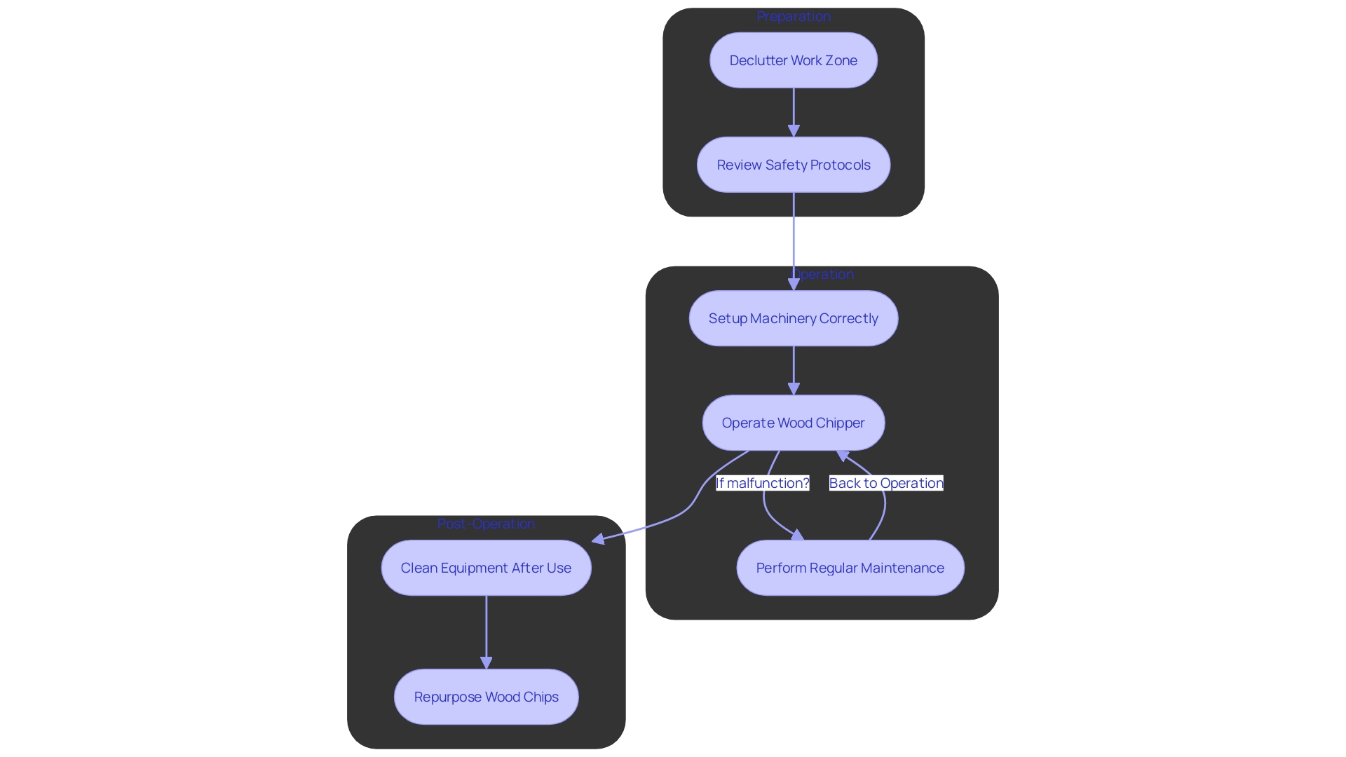 Workflow for Achieving Efficient Landscaping with a Rented Wood Chipper