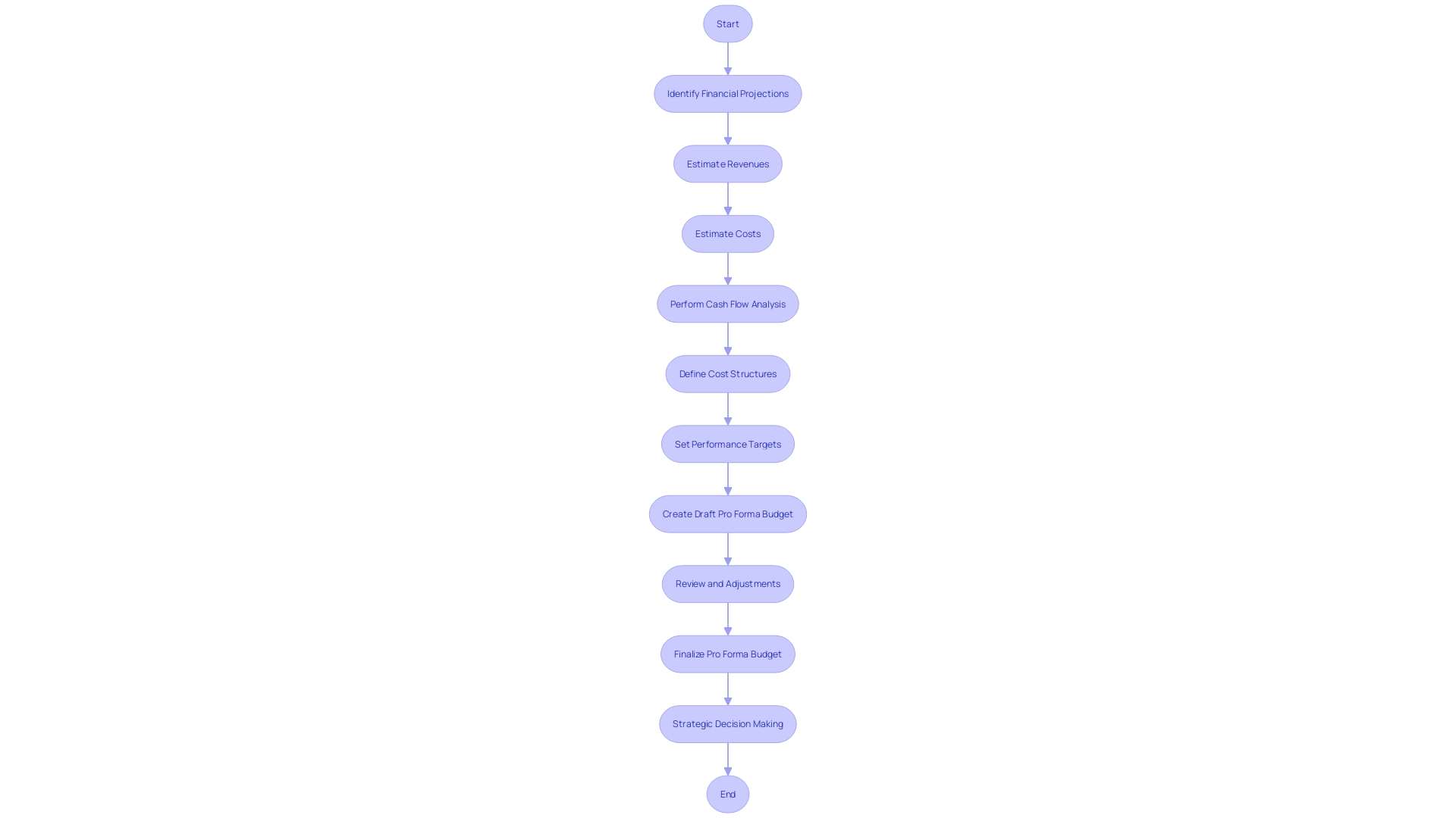 Process Flowchart for Crafting a Pro Forma Budget