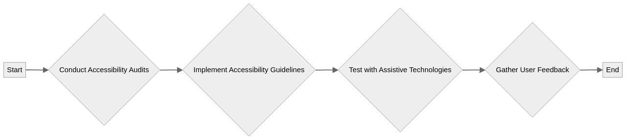 Flowchart of Mobile App Accessibility Process