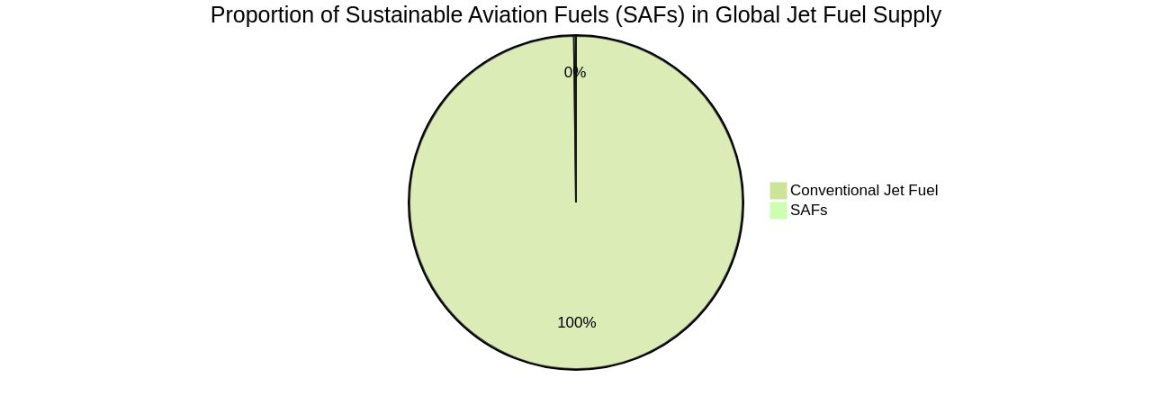 Proportion of Sustainable Aviation Fuels (SAFs) in Global Jet Fuel Supply