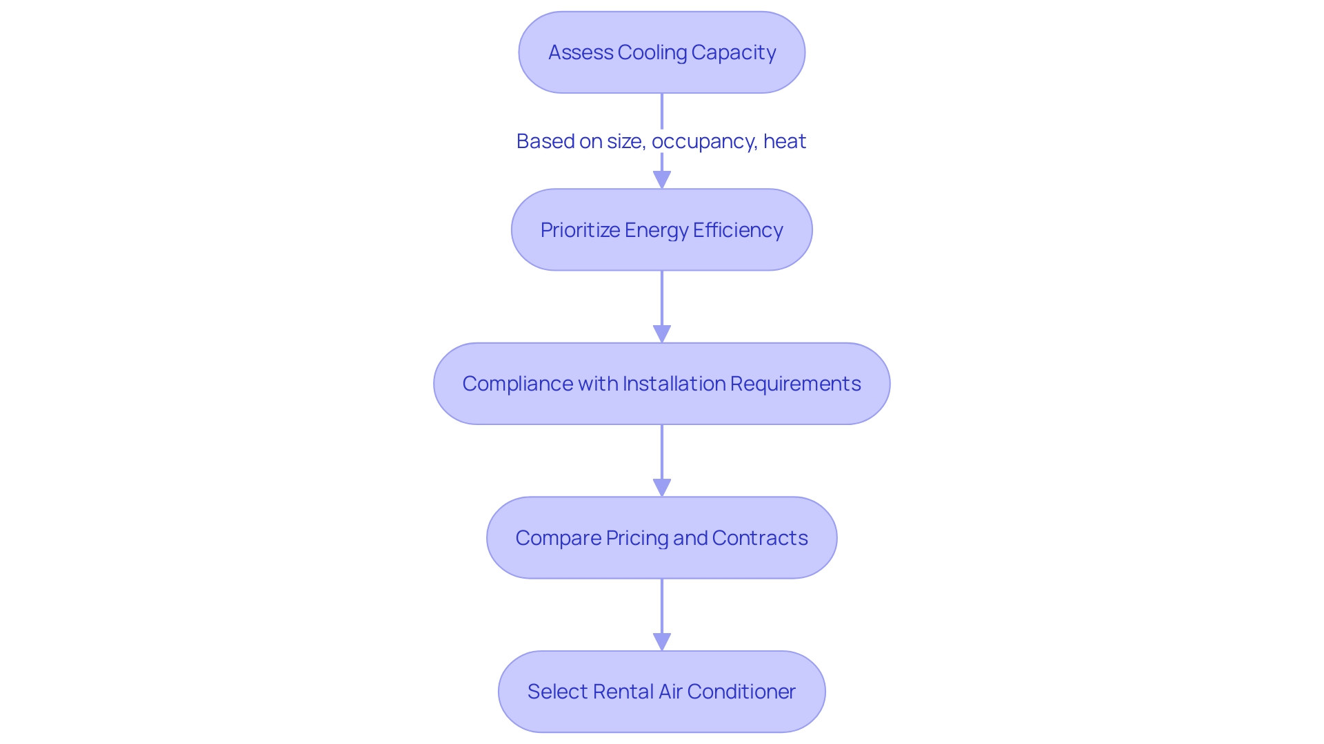 Flowchart: Selecting a Rental Air Conditioner