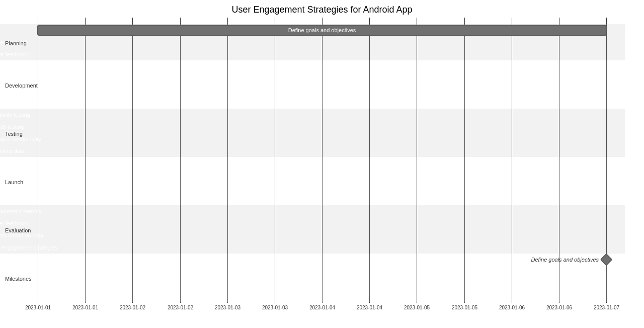 User Engagement Gantt Chart