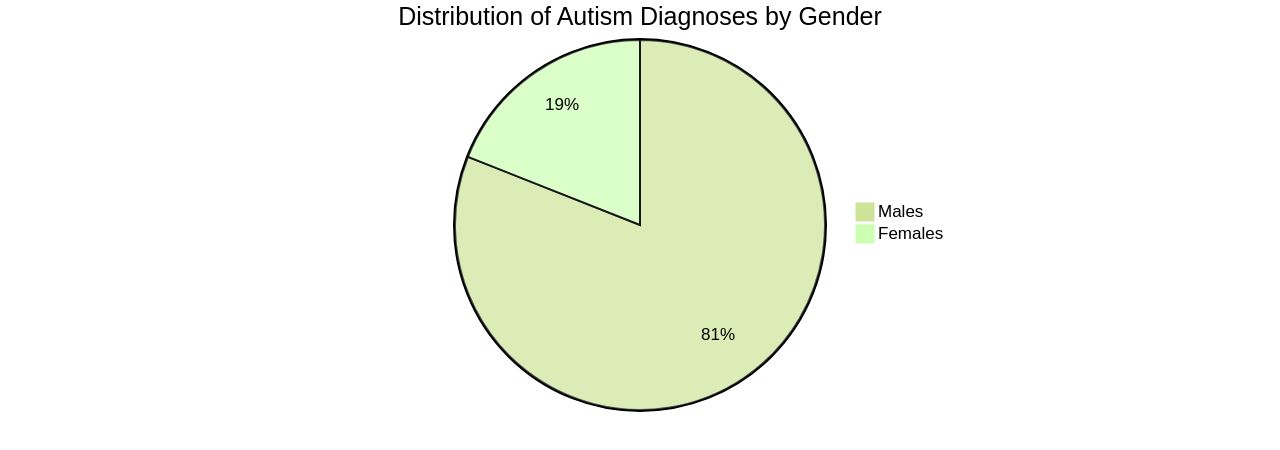 Distribution of Autism Diagnoses by Gender