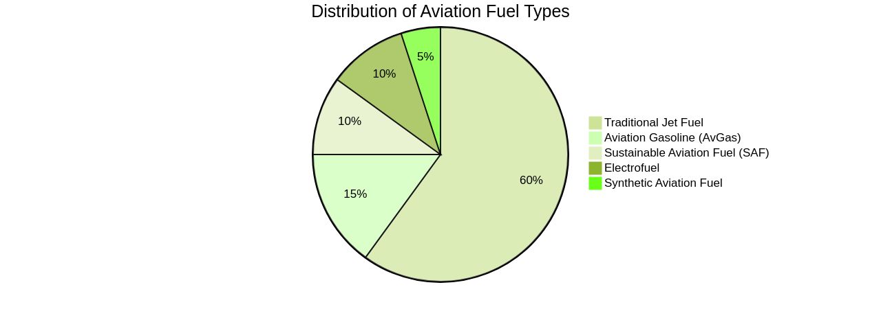 Distribution of Aviation Fuel Types