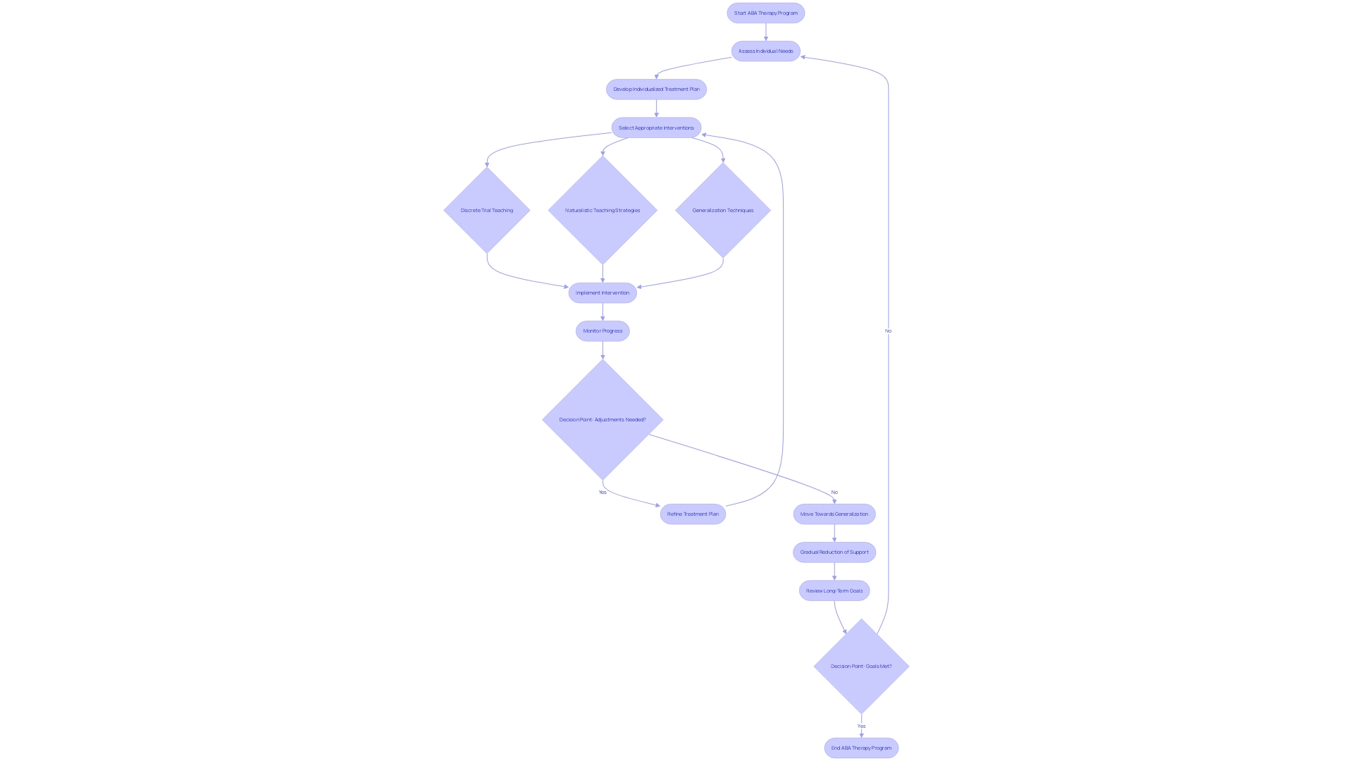 Flowchart of ABA Therapy Program