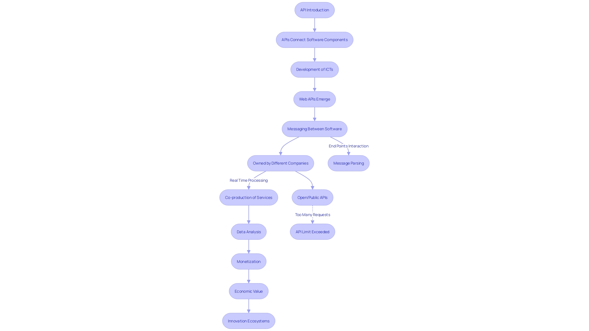 Flowchart: API Workflow