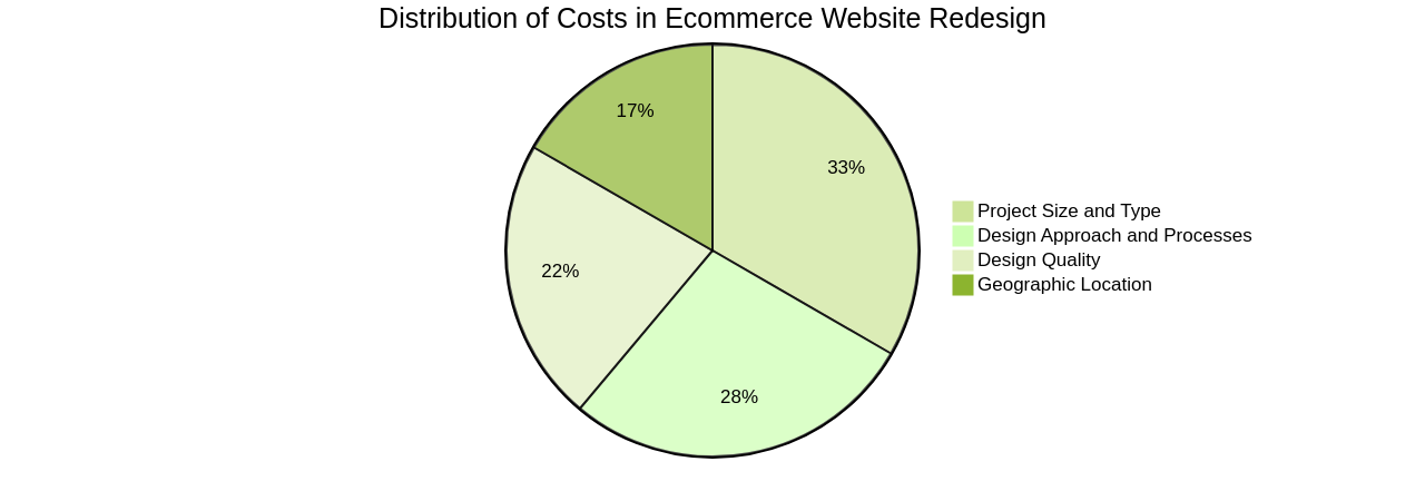 Pie Chart: Distribution of Ecommerce Website Redesign Costs