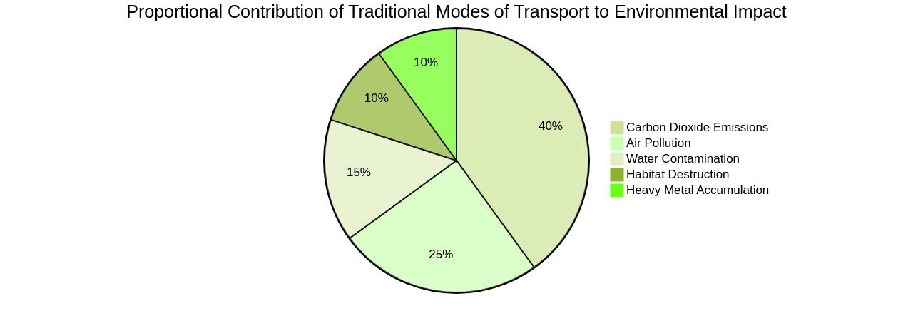 Proportional Contribution of Traditional Modes of Transport to Environmental Impact