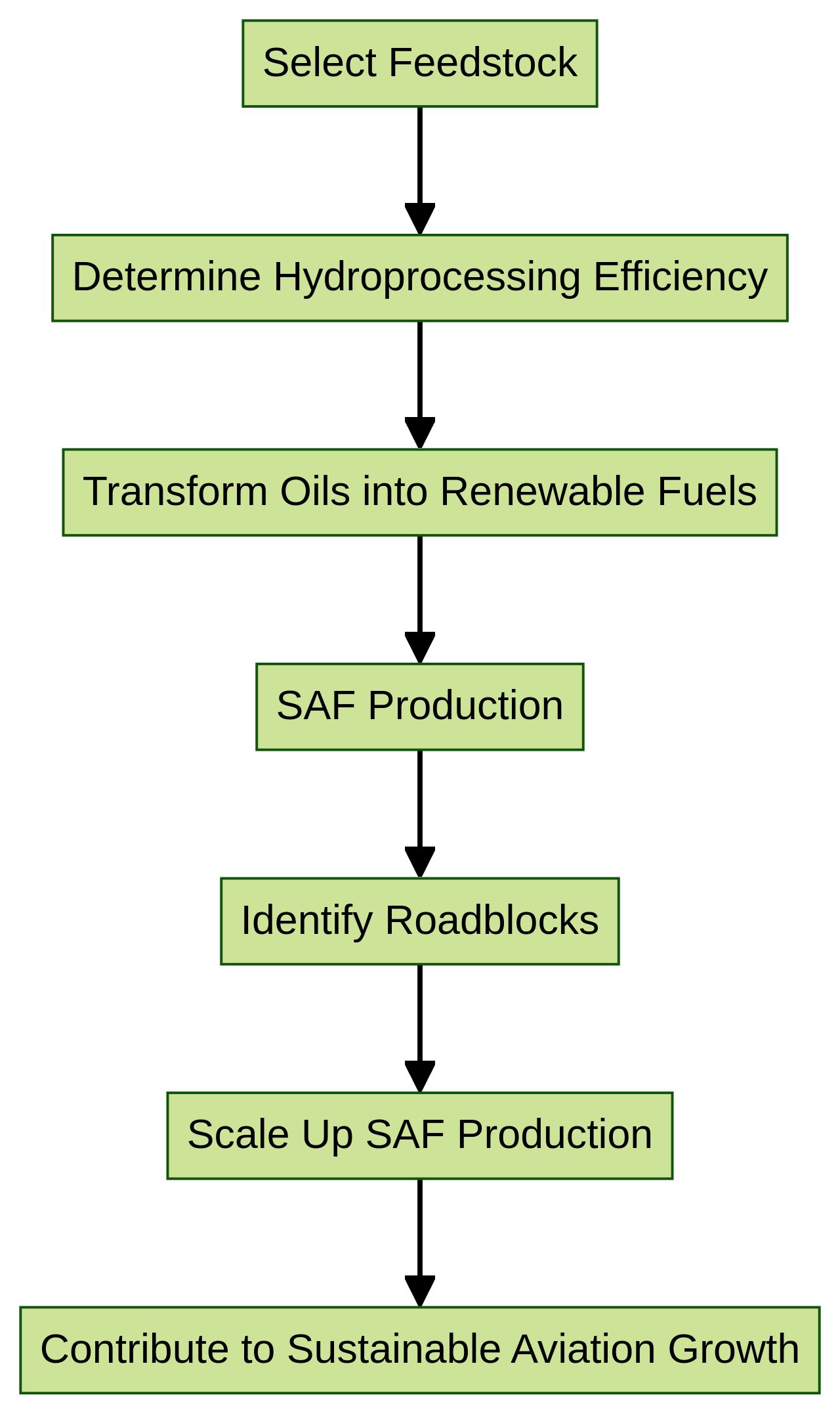 Flowchart of Sustainable Aviation Fuel Production