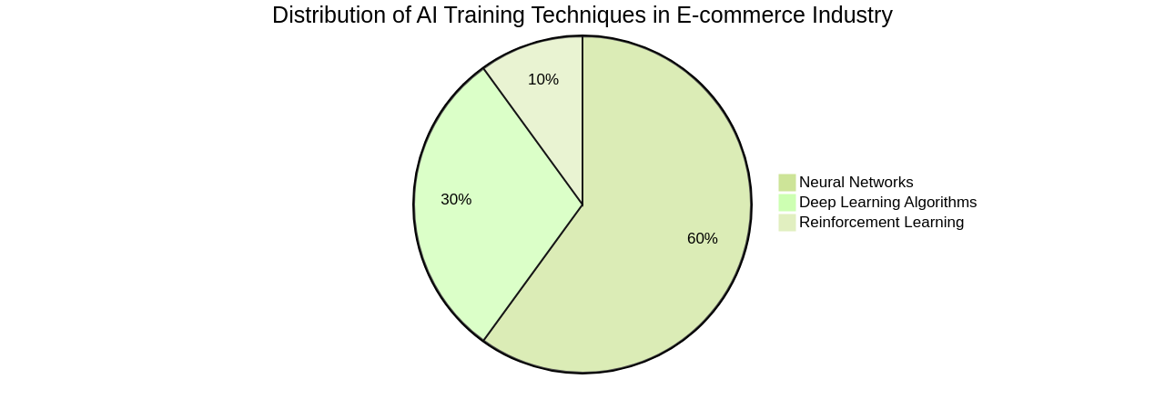 Pie Chart: Distribution of AI Training Techniques in E-commerce