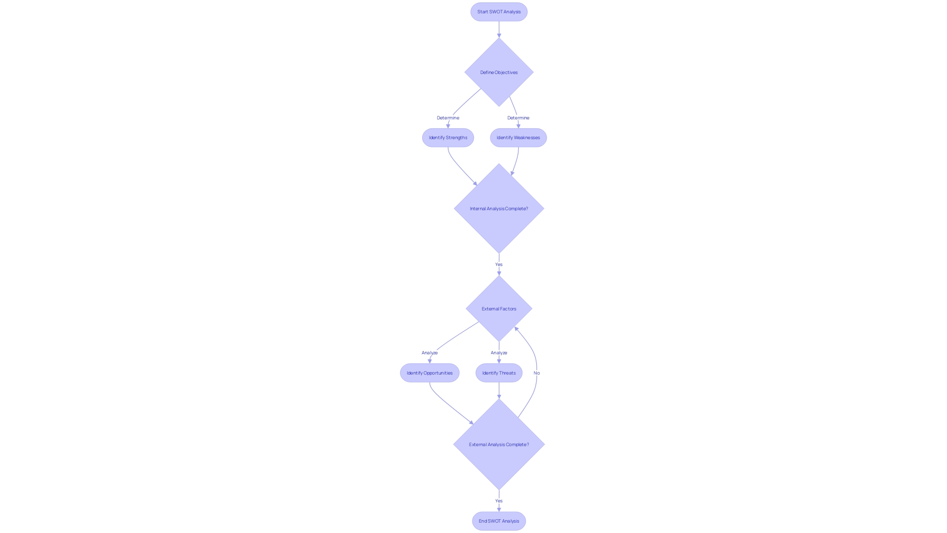 SWOT Analysis Process Flowchart