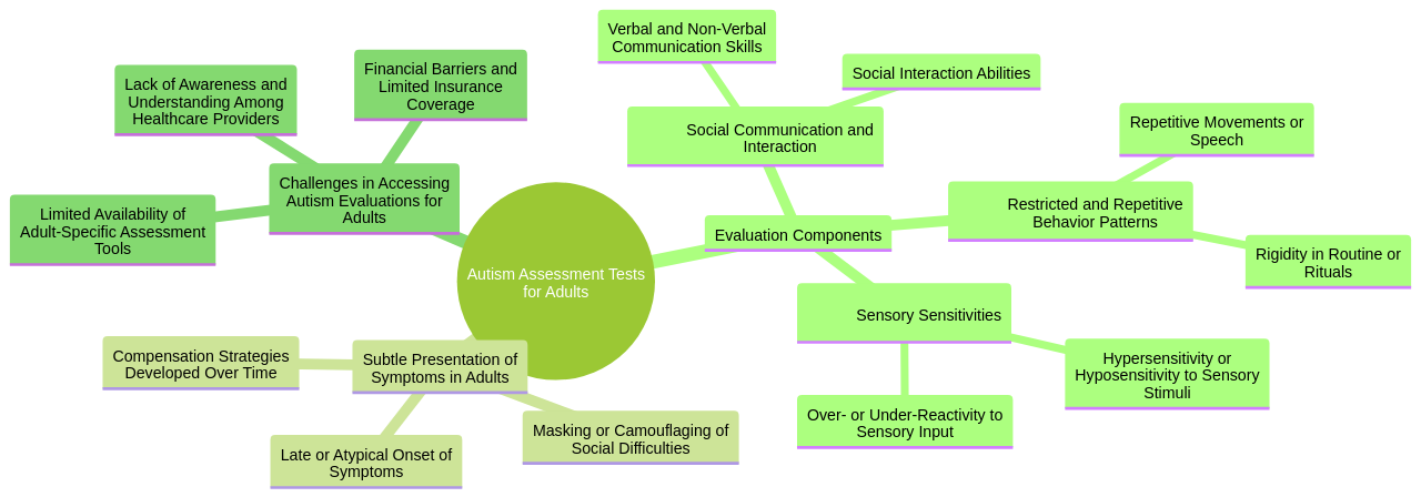 Mind Map: Key Aspects of Autism Assessment Tests for Adults