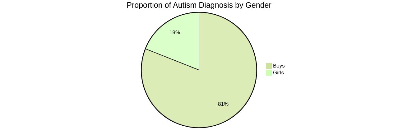 Proportion of Autism Diagnosis by Gender