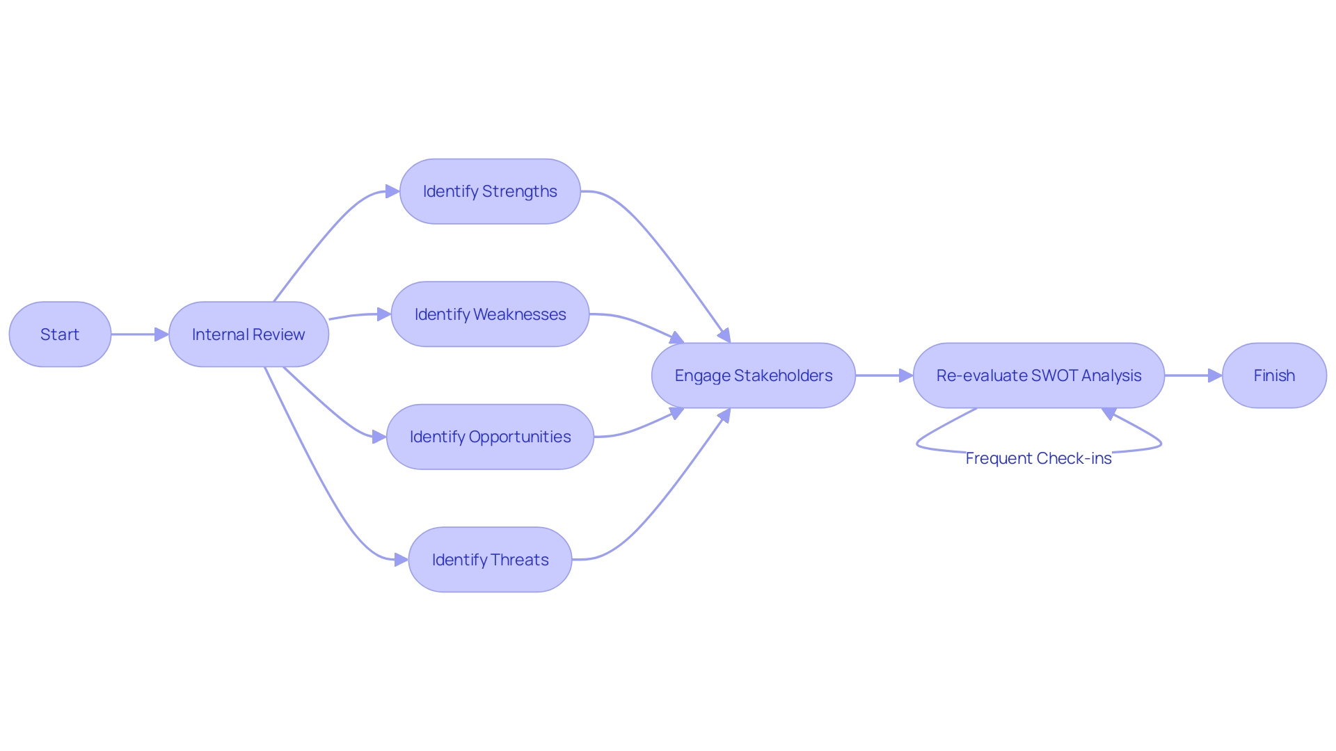 SWOT Analysis Process Flowchart