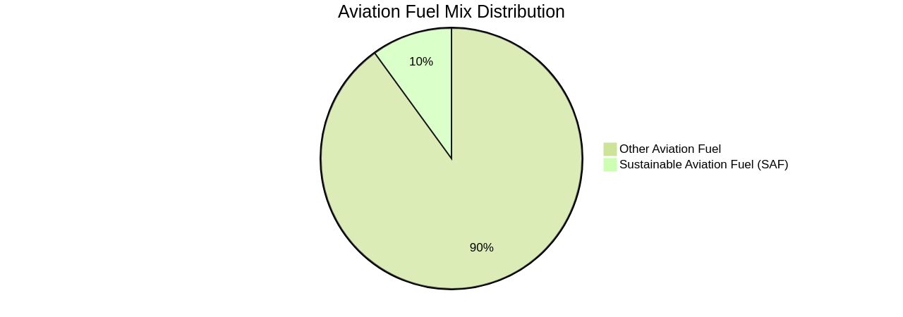 Distribution of Aviation Fuel Mix