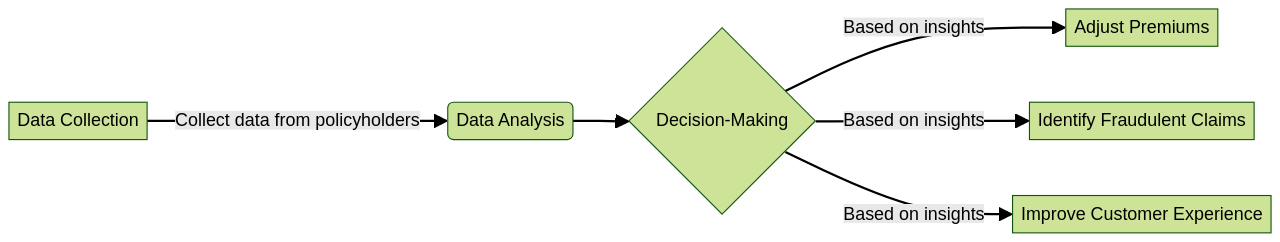 Understanding the Role of Analytics in Health Insurance