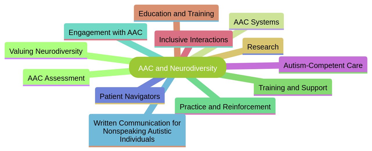 The Mind Map of AAC and Neurodiversity