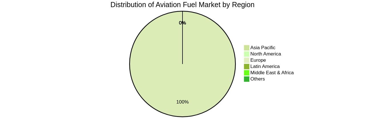 Distribution of Aviation Fuel Market by Region