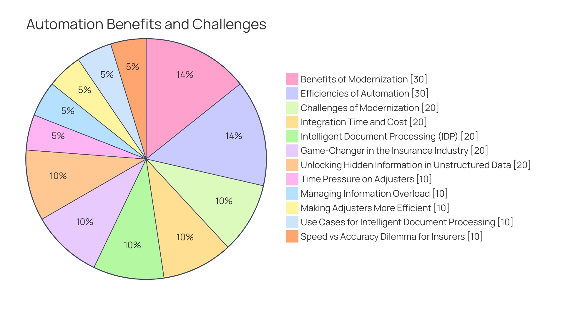 Distribution of Benefits of Robotic Process Automation (RPA) in Insurance Claims Processing