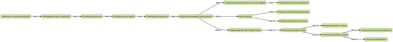 Flowchart: Strategies for Supporting an Autistic Child