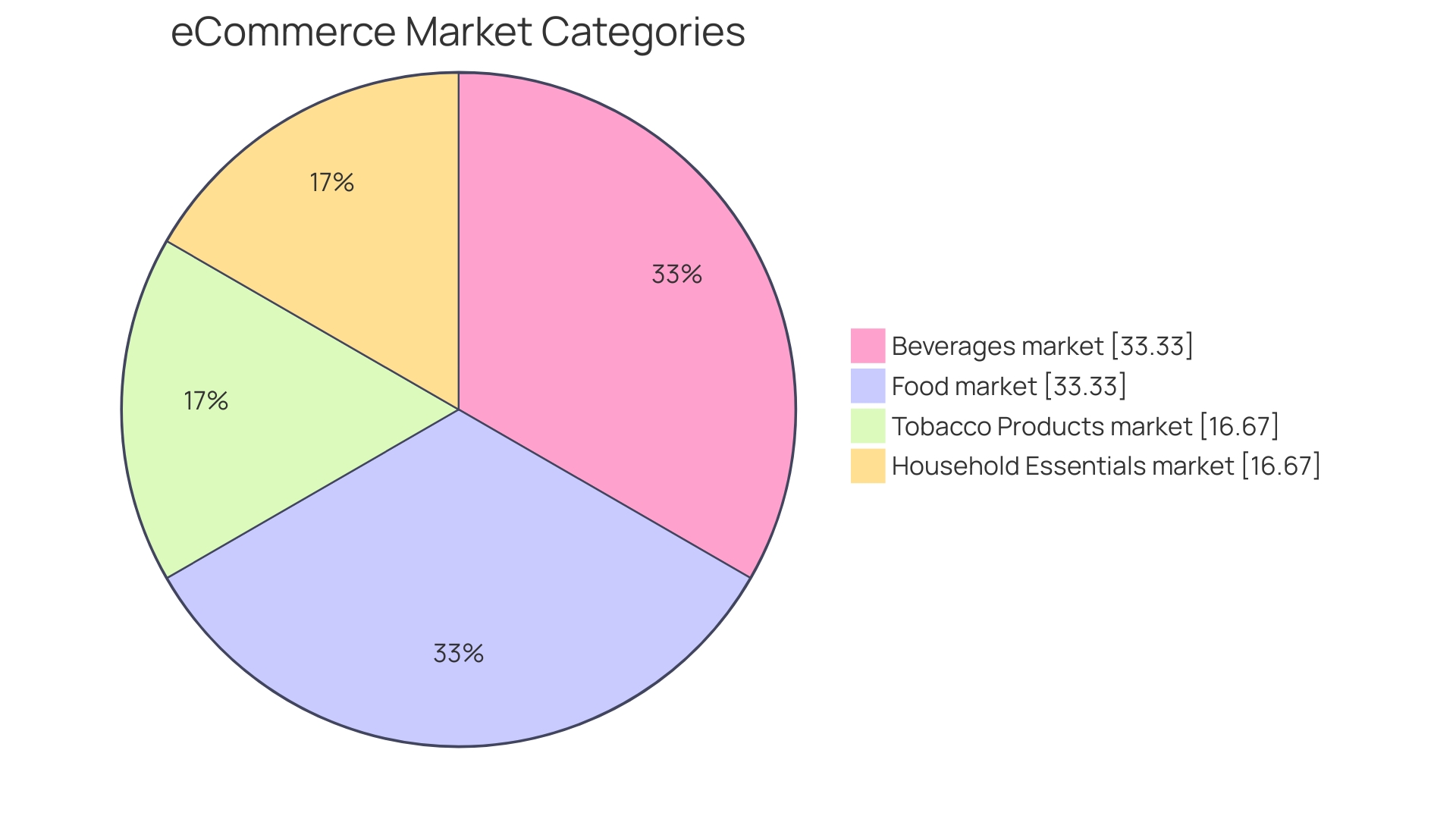 Distribution of B2B e-commerce participants