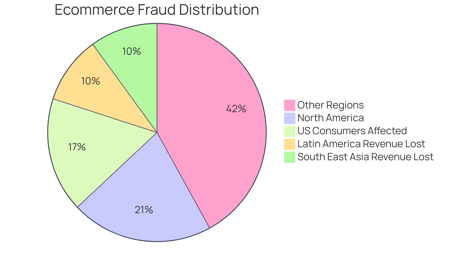 Proportions of Fraudulent Transactions