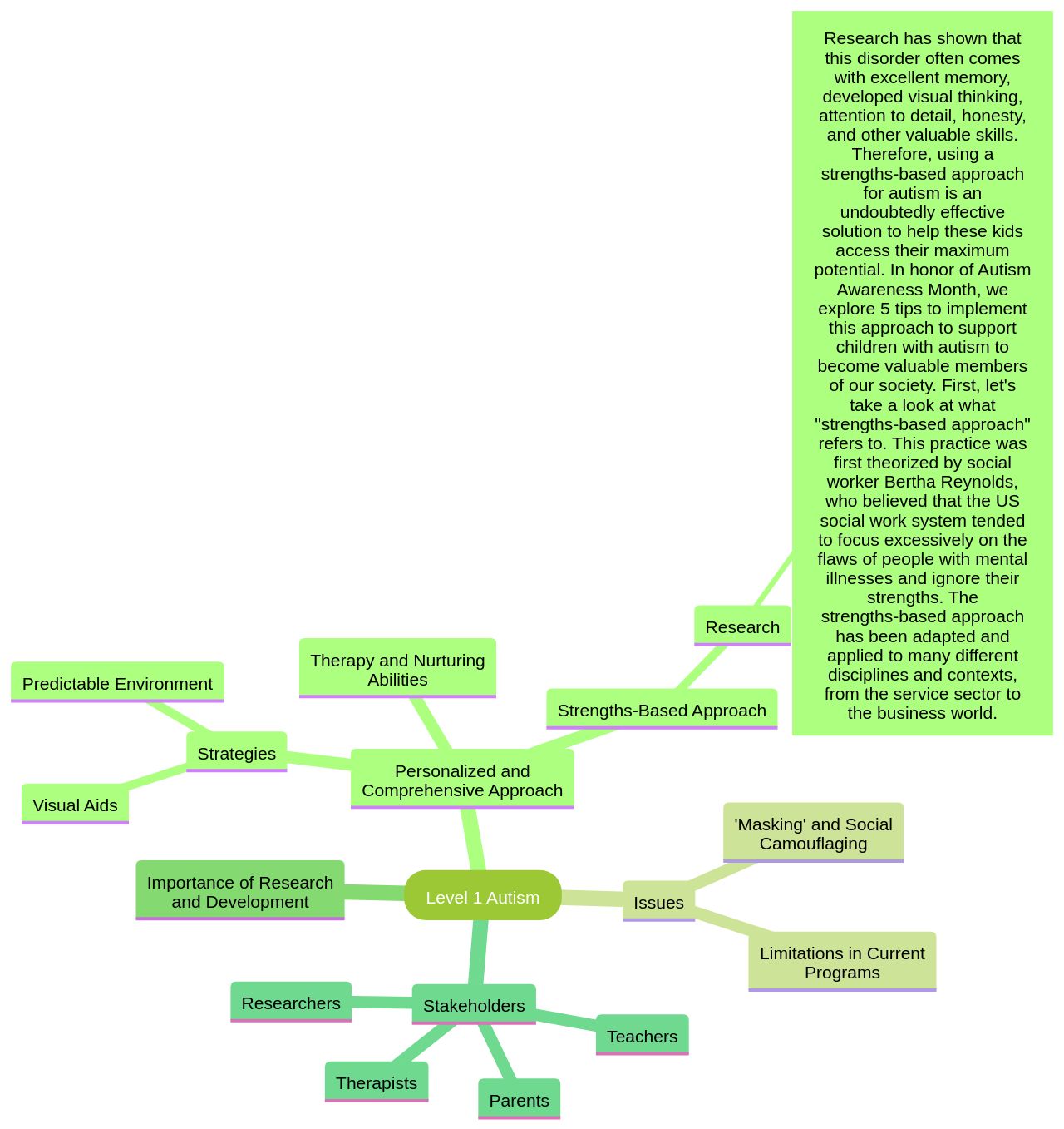 Mind Map: Addressing the Unique Needs of Children with Level 1 Autism