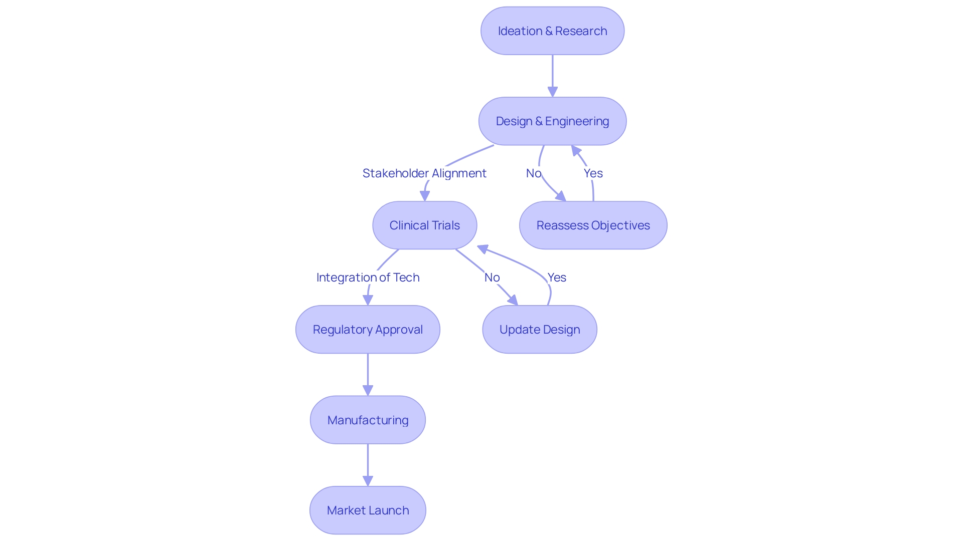 Flowchart of the Cardiac Device Development Process