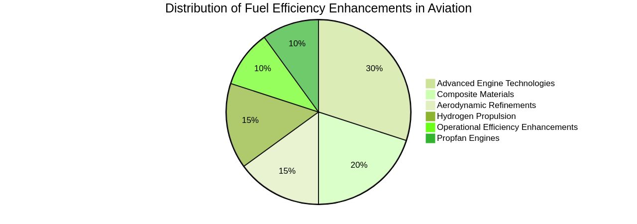 Distribution of Aviation Fuel Efficiency Enhancements