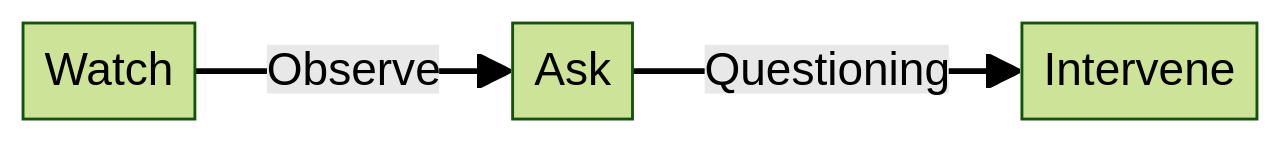 Flowchart of the WAI Method