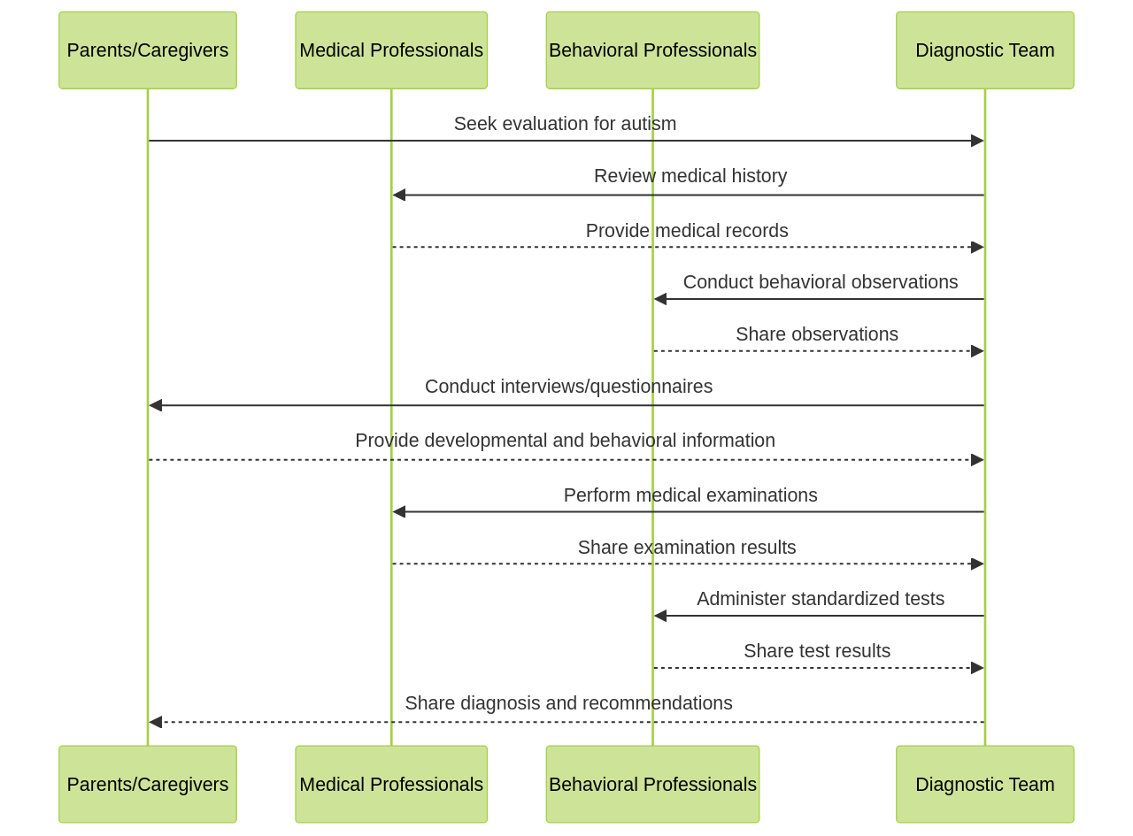 The Diagnostic Process: Challenges and Triumphs